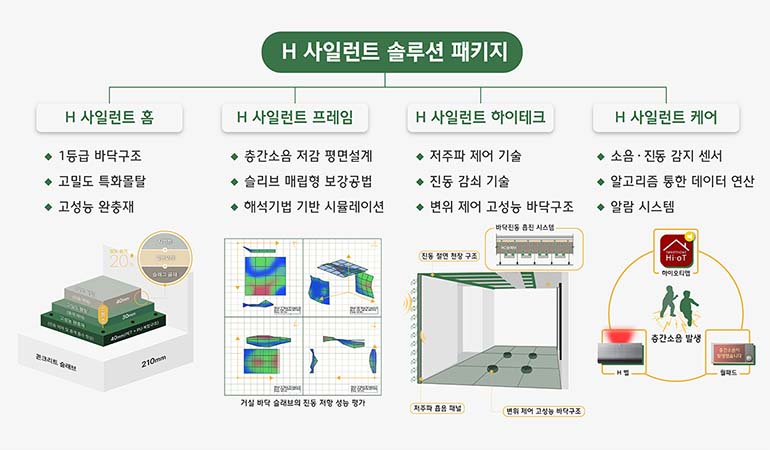 H 사일런트 솔루션 패키지 -1등급 바닥구조 -고밀도 특화몰탈 -고성능 완충재 밀도증가 20%, 시멘트+일반모래+슬래그 골재 고밀도 몰탈(진동 억제) 40mm, 고밀도 몰탈(충격제어) 30mm, 고성능 완충재(진동억제 및 충격 흡수 향상) 온돌층 40mm(PET+PU복합구조) 콘크리트 슬래브 210mm  H사일런트 프레임 -층간소음 저감 평면설계 -슬리브 매립형 보강공법 -해석기법 기반 시뮬레이션 거실 바닥 슬래브의 진동 저항 성능 평가  H사일런트 하이테크 -저주파 제어 기술 -진동 감쇠 기술 -변위 제어 고성능 바닥구조 진동 절연 천장 구조, 바닥진동 흡진 시스템, 저주파 흡음 패널, 변위 제어 고성능 바닥구조  H 사일런트 케어 -소음•진동 감지 센서 -알고리즘 통한 데이터 연산 -알람 시스템 하이오티앱, h벨, 월패드 층간소음 발생